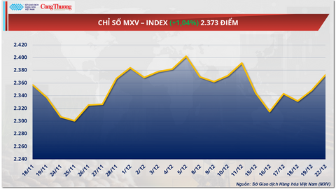 Giá cà phê thế giới quay đầu tăng trước rủi ro nguồn cung