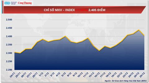 Giá dầu WTI tăng gần 2,4% lên mức 58 USD/thùng