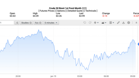 Giá xăng dầu hôm nay 20/1/2026: Đảo chiều giảm nhẹ