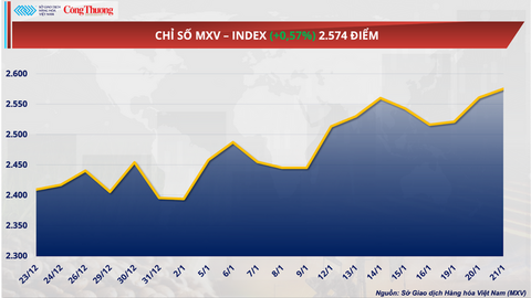 Đồng Real tăng giá, nguồn cung thắt chặt đẩy giá cà phê thế giới