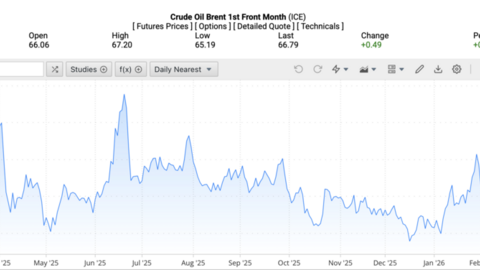 Giá xăng dầu hôm nay 4/2/2026: Bật tăng nhẹ