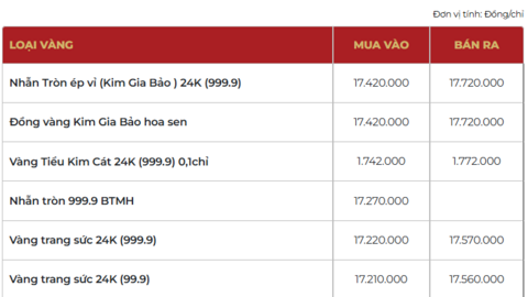 Giá vàng hôm nay 06/02/2026: Quay đầu giảm