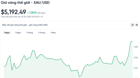 Giá vàng hôm nay ngày 24/2: Lập đỉnh 3 tuần qua