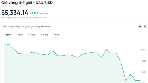 Giá vàng hôm nay ngày 03/03/2026: Chạm mốc 191 triệu đồng/lượng