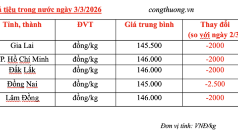 Giá tiêu hôm nay 3/3/2026: Giảm sâu