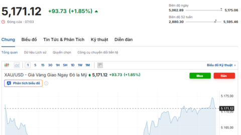 Giá vàng hôm nay ngày 09/03/2026: Dự báo nhiều biến động