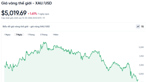 Giá vàng hôm nay ngày 16/03/2026: Nhiều dự báo nóng trong tuần mới