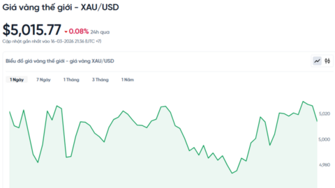 Giá vàng hôm nay ngày 17/03/2026: Vẫn neo ở mức cao