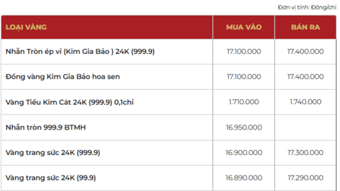 Giá vàng hôm nay (1/4): Neo cao hơn thế giới gần 30 triệu một lượng