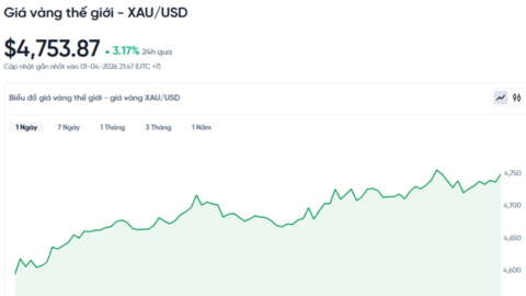 Giá vàng hôm nay (2/4): Tiếp đà bứt phá