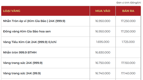 Giá vàng hôm nay (6/4): Dự báo mới nhất sau tuần biến động mạnh