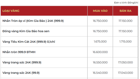 Giá vàng hôm nay (10/4): Vàng miếng SJC, vàng nhẫn cùng giảm