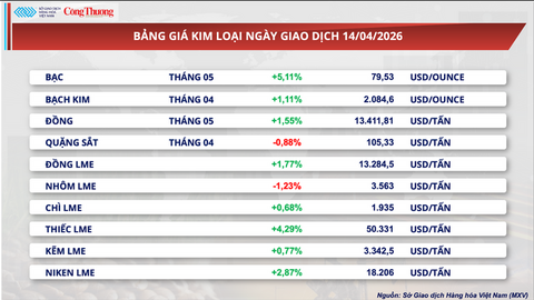 Giá dầu WTI giảm gần 7,9% xuống 91,2 USD/thùng