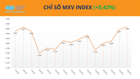 Giá lúa mì tăng vọt trong bối cảnh rủi ro nguồn cung gia tăng