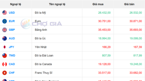 Tỷ giá USD hôm nay 15/5/2026: 'Chợ đen' tăng mạnh trở lại