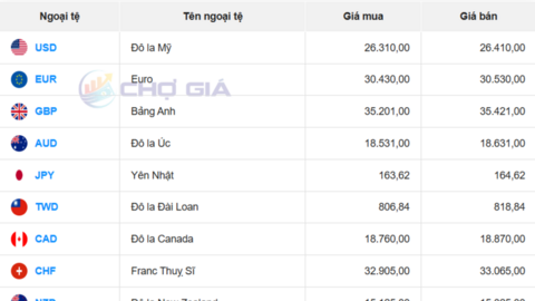 Tỷ giá USD hôm nay 19/6/2026: USD tăng mạnh, lập đỉnh 1 năm