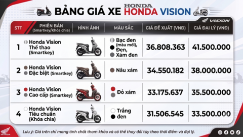 Giá xe Honda Vision tháng 7/2026: Bản đặc biệt từ 34,55 triệu đồng