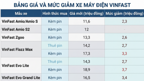 Giá xe điện VinFast tháng 7: Giá khởi điểm thấp nhất 11,6 triệu đồng