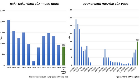 Giá bạc tăng mạnh nhất nhóm kim loại quý sau quyết định của Fed