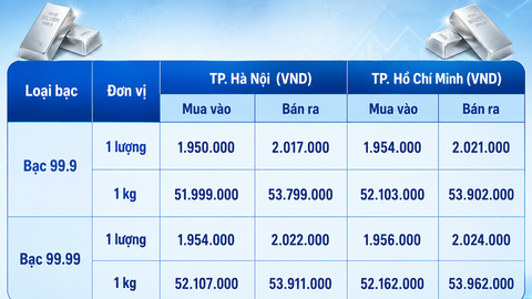 Giá bạc hôm nay 19/8/2026: Quay đầu sụt giảm