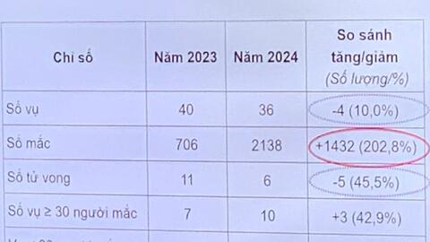Nạn nhân ngộ độc thực phẩm tăng hơn 200% so với cùng kỳ