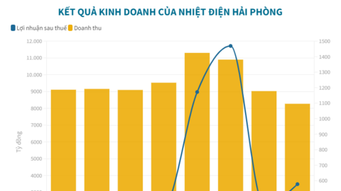 Nhiệt điện Hải Phòng cán đích lợi nhuận cả năm