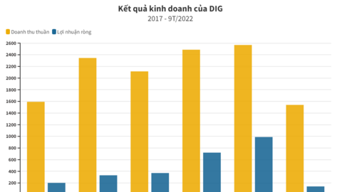 Nhiều lãnh đạo DIG đồng loạt bán giải chấp cổ phiếu