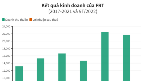 Dược phẩm FPT Long Châu sắp tăng vốn 5 lần sau 4 năm thành lập