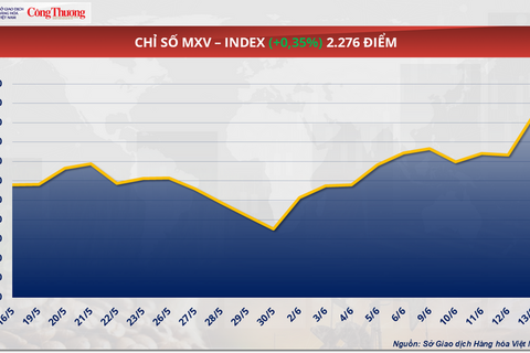 Giá dầu Brent quay đầu giảm 1,35% xuống còn 73,23 USD/thùng