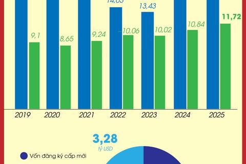 Tổng vốn đầu tư nước ngoài đăng ký vào Việt Nam đạt 21,52 tỷ USD