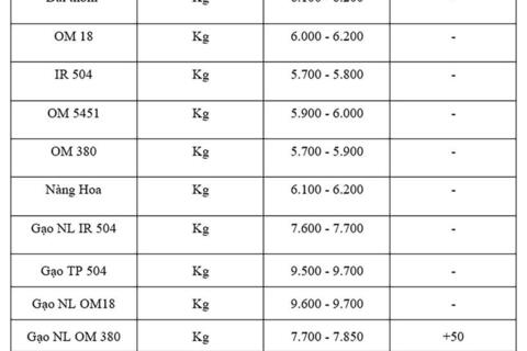 Giá lúa gạo hôm nay ngày 15/7: Gạo xuất khẩu biến động trái chiều