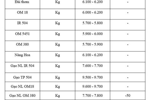 Giá lúa gạo hôm nay ngày 17/7: Thị trường ít biến động