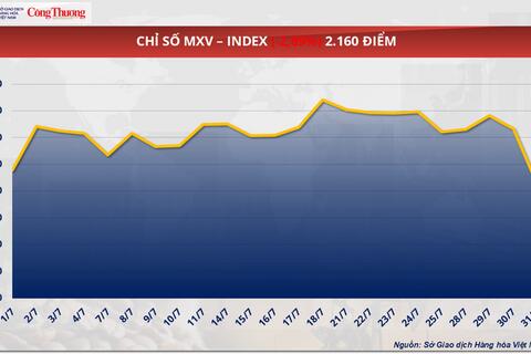 Giá bạc giảm 3,74% xuống còn 36,93 USD/ounce
