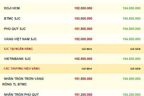 Giá vàng hôm nay 14/11/2025: Đảo chiều tăng mạnh