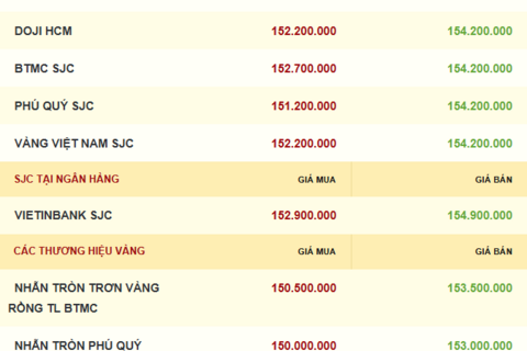 Giá vàng hôm nay 08/12/2025: Nhà đầu tư giữ vững lạc quan tăng giá