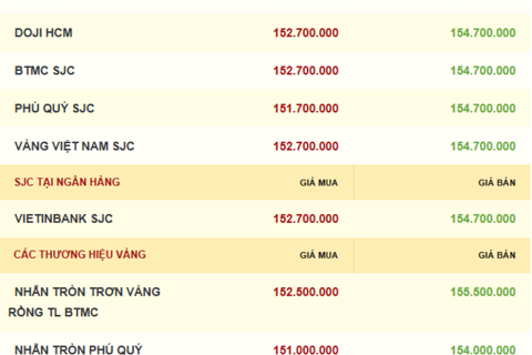 Giá vàng hôm nay 31/12/2025: Vàng miếng SJC thấp nhất 3 tuần qua