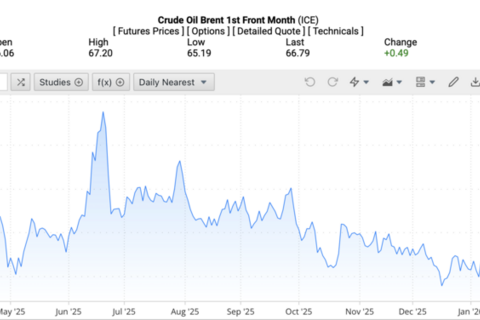Giá xăng dầu hôm nay 4/2/2026: Bật tăng nhẹ