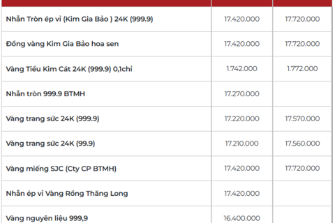 Giá vàng hôm nay 06/02/2026: Quay đầu giảm