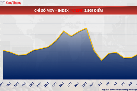 Áp lực cung - cầu đẩy giá ca cao lao dốc