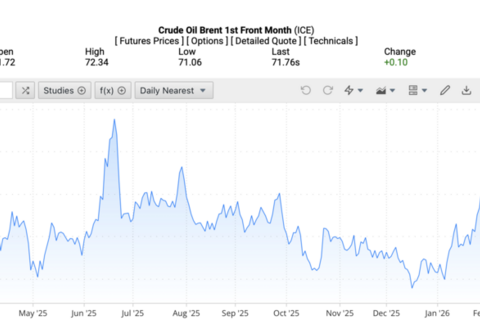 Giá xăng dầu hôm nay 23/2/2026: Tăng nhẹ phiên đầu tuần