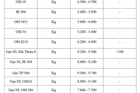 Giá lúa gạo hôm nay ngày 25/2/2026: Gạo xuất khẩu biến động nhẹ