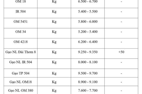 Giá lúa gạo hôm nay ngày 27/2/2026: Gạo Đài Thơm 8 tăng nhẹ