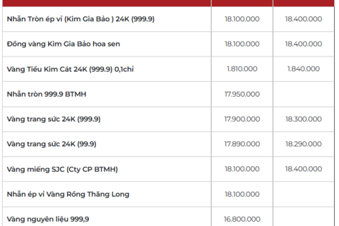 Giá vàng ngày 27/02/2026: Có nhịp giảm nhẹ