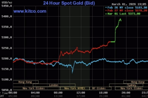 Giá vàng và dầu thô thế giới tăng mạnh do căng thẳng Trung Đông