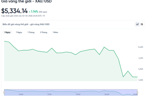 Giá vàng hôm nay ngày 03/03/2026: Chạm mốc 191 triệu đồng/lượng