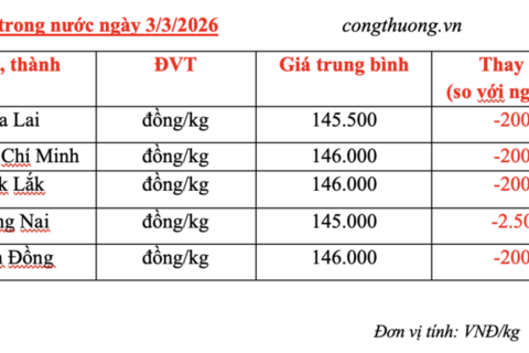 Giá tiêu hôm nay 3/3/2026: Giảm sâu