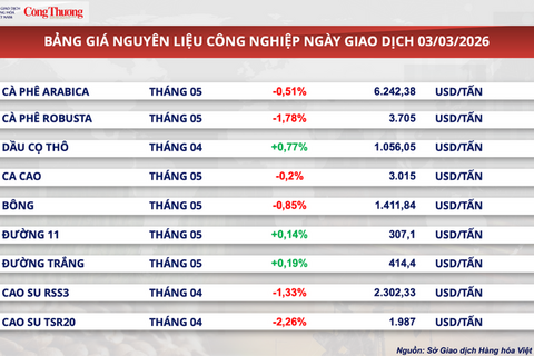 Giá dầu Brent tăng gần 4,6% lên mốc 81,4 USD/thùng