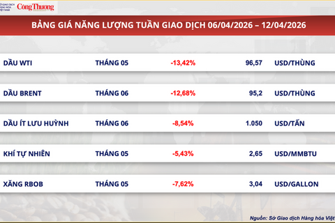 Giá dầu có mức giảm mạnh nhất theo tuần kể từ năm 2022