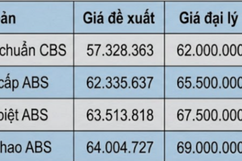 Giá xe SH mode tháng 7/2026: Giá bán cao hơn giá đề xuất