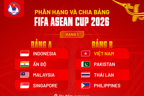 Đội tuyển Việt Nam cùng bảng với Thái Lan tại FIFA ASEAN Cup 2026